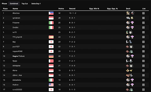 Tournament Results